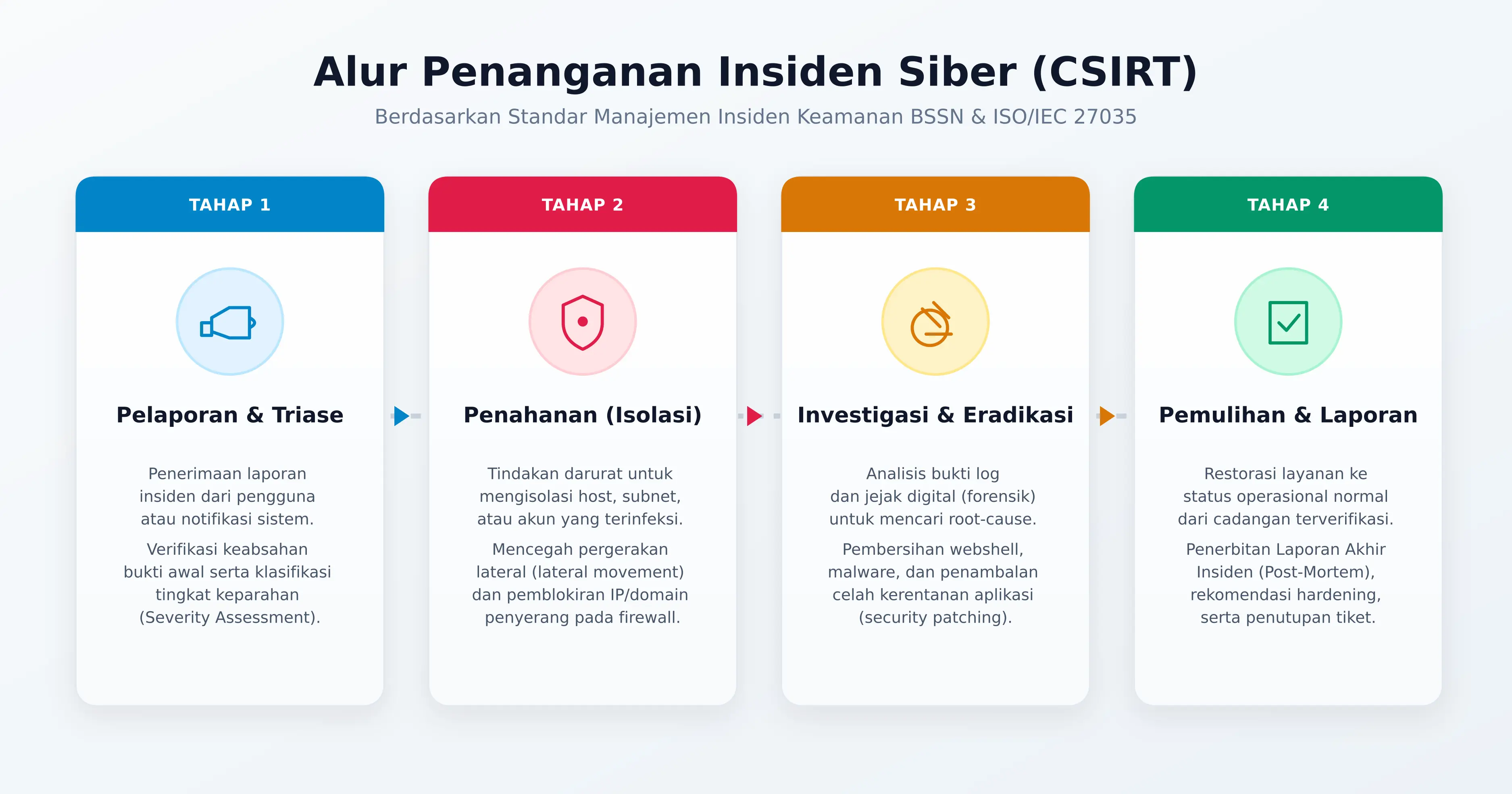 Alur Penggunaan CSIRT (Computer Security Incident Response Team)