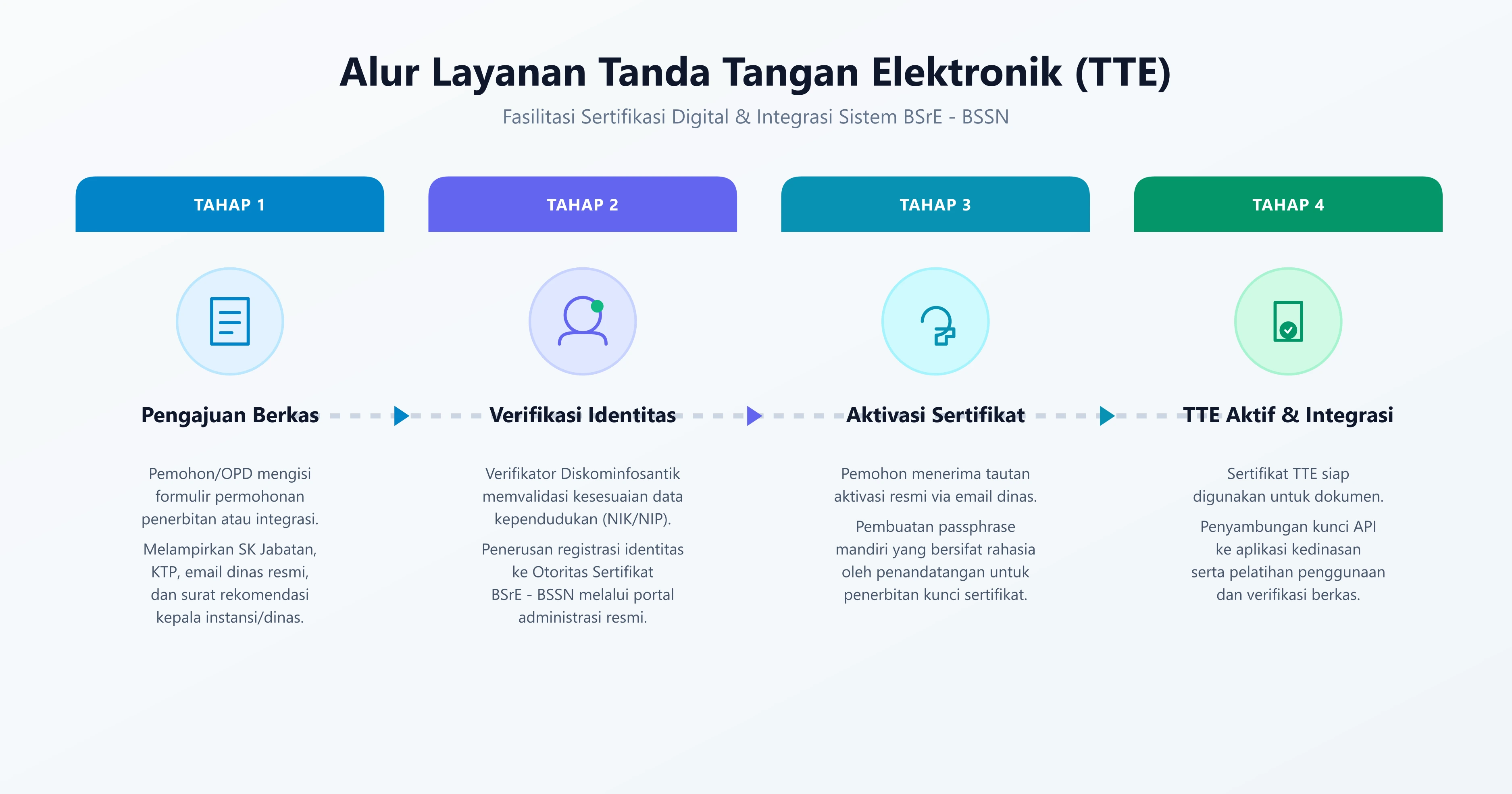 Alur Penggunaan TTE (Tanda Tangan Elektronik) & Sertifikat Elektronik