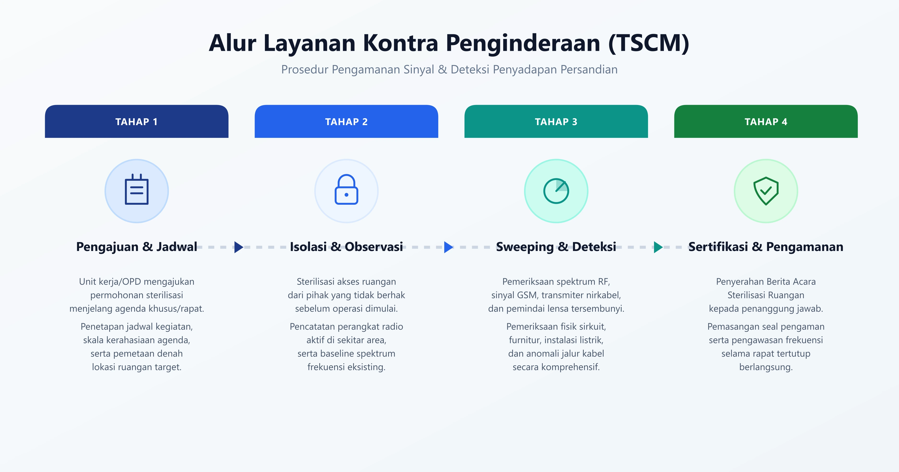 Alur Penggunaan Kontra Penginderaan (TSCM)