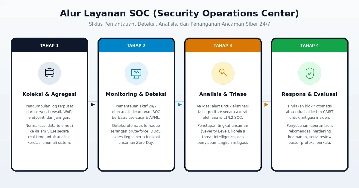 Alur Penggunaan SOC (Security Operations Center)
