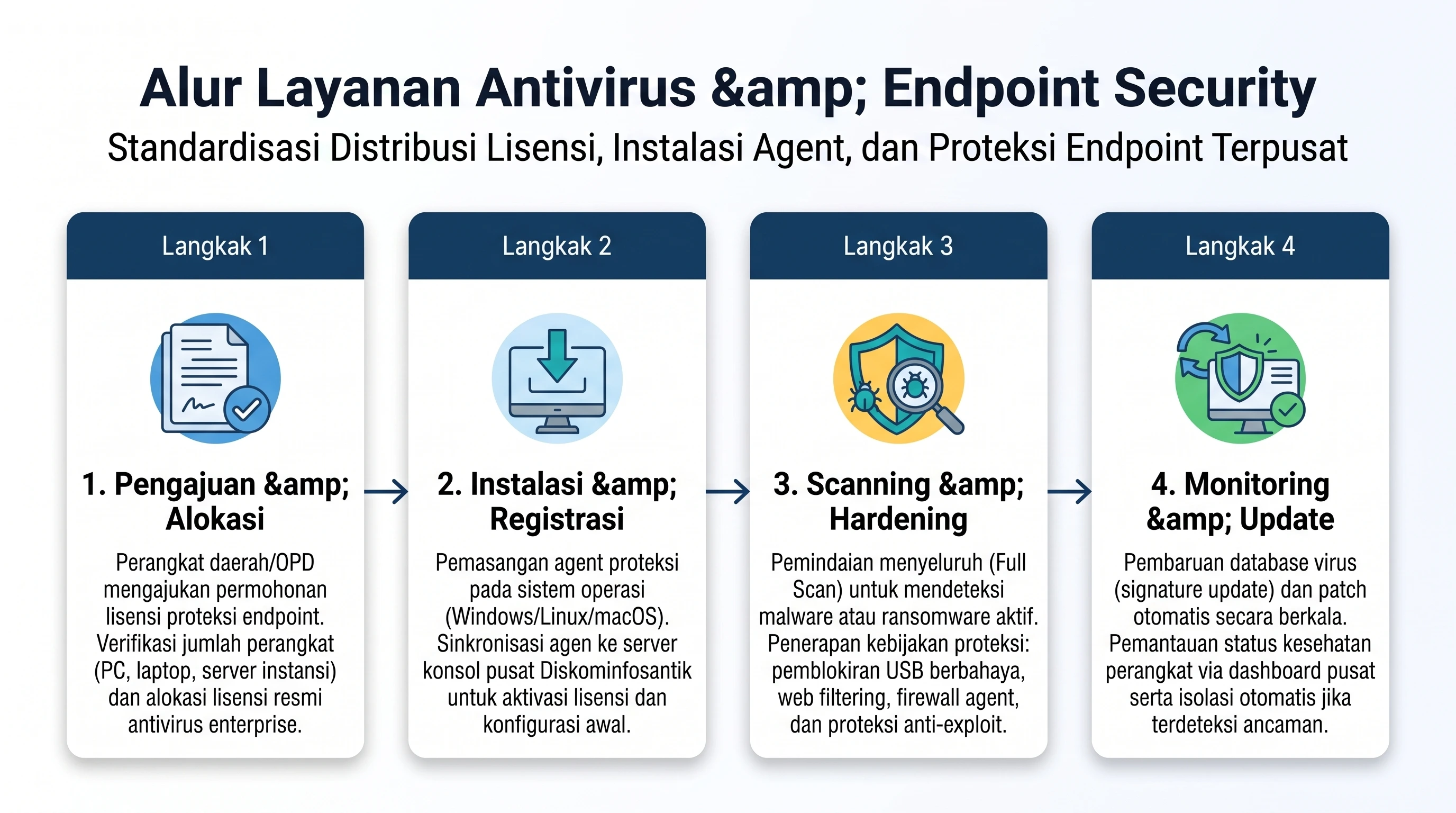Alur Penggunaan Antivirus & Endpoint Security
