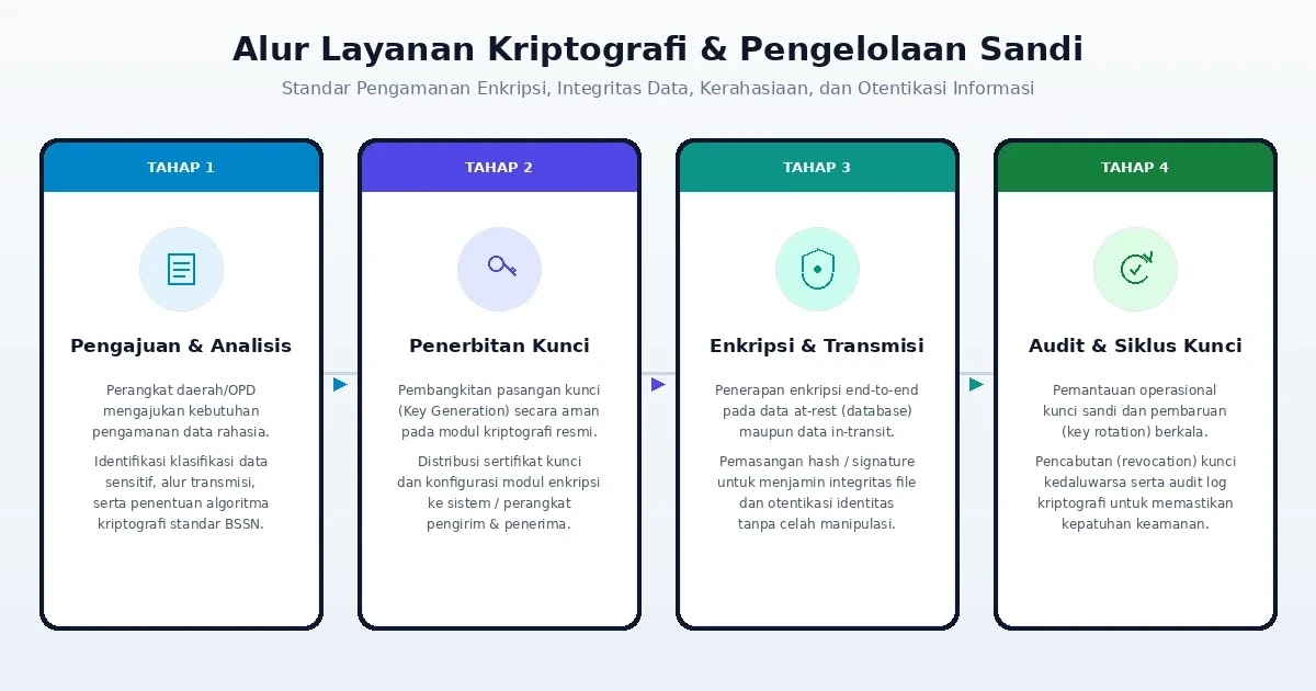 Alur Penggunaan Kriptografi & Pengelolaan Sandi