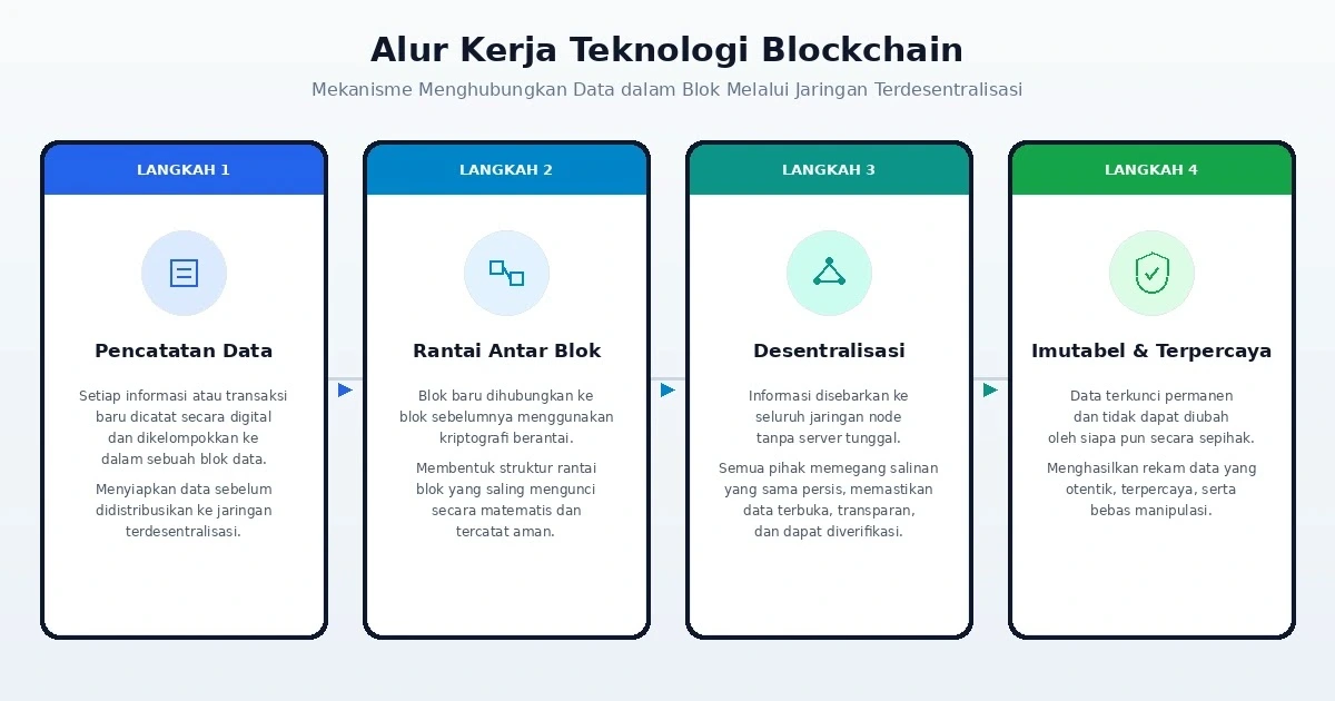 Alur Penggunaan Blockchain