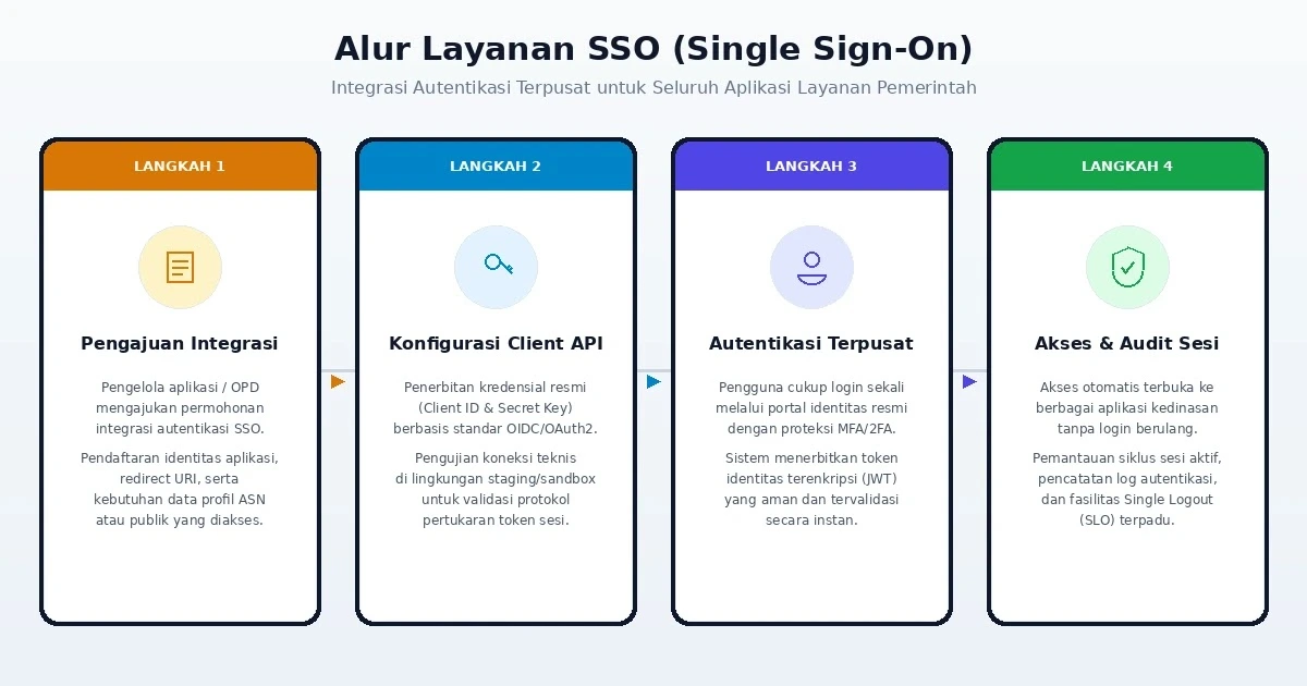 Alur Penggunaan SSO (Single Sign-On)